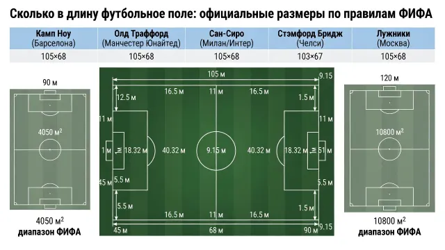 Сколько в длину футбольное поле: официальные размеры по правилам ФИФА